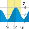 Pennys Creek tide chart for Thursday, November 7, 2024