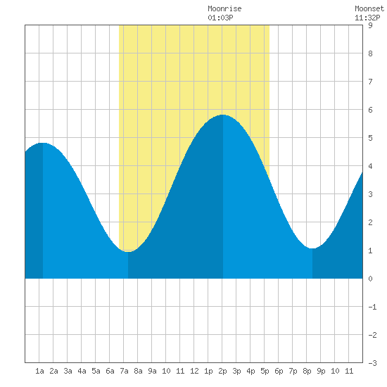 Pennys Creek tide chart for Friday, November 8, 2024