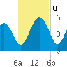 Pennys Creek tide chart for Friday, November 8, 2024