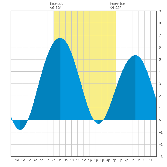 Pennys Creek tide chart for Saturday, December 14, 2024