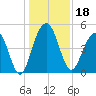 Pennys Creek tide chart for Wednesday, December 18, 2024