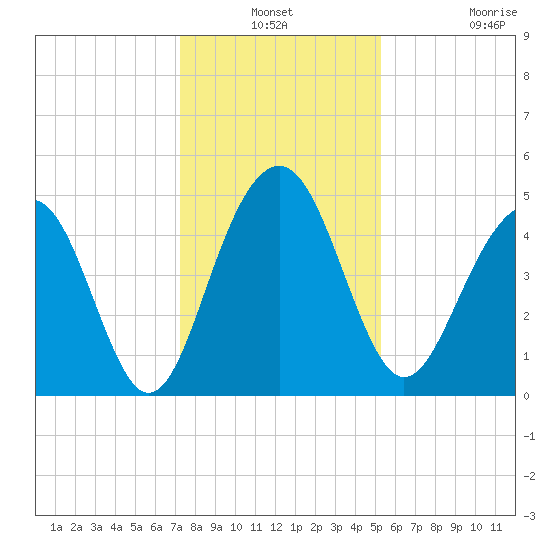 Pennys Creek tide chart for Thursday, December 19, 2024