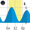 Pennys Creek tide chart for Sunday, December 1, 2024
