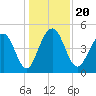 Pennys Creek tide chart for Friday, December 20, 2024
