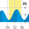 Pennys Creek tide chart for Saturday, December 21, 2024