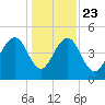Pennys Creek tide chart for Monday, December 23, 2024