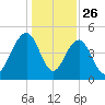 Pennys Creek tide chart for Thursday, December 26, 2024