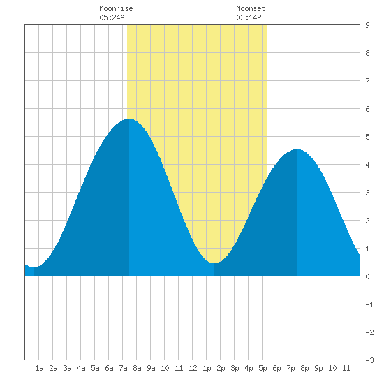 Pennys Creek tide chart for Saturday, December 28, 2024