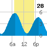 Pennys Creek tide chart for Saturday, December 28, 2024