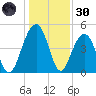 Pennys Creek tide chart for Monday, December 30, 2024