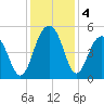 Pennys Creek tide chart for Wednesday, December 4, 2024
