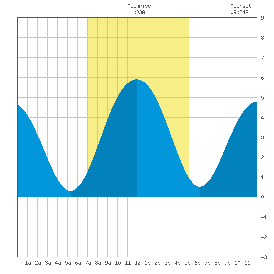 Pennys Creek tide chart for Thursday, December 5, 2024