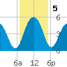 Pennys Creek tide chart for Thursday, December 5, 2024
