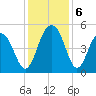 Pennys Creek tide chart for Friday, December 6, 2024