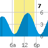 Pennys Creek tide chart for Saturday, December 7, 2024
