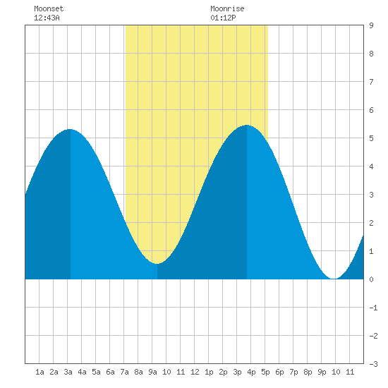Pennys Creek tide chart for Monday, December 9, 2024