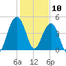 Pennys Creek tide chart for Friday, January 10, 2025
