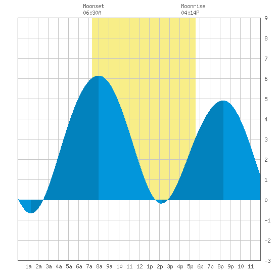 Pennys Creek tide chart for Sunday, January 12, 2025