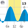 Pennys Creek tide chart for Monday, January 13, 2025