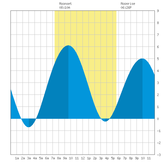 Pennys Creek tide chart for Tuesday, January 14, 2025
