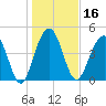 Pennys Creek tide chart for Thursday, January 16, 2025