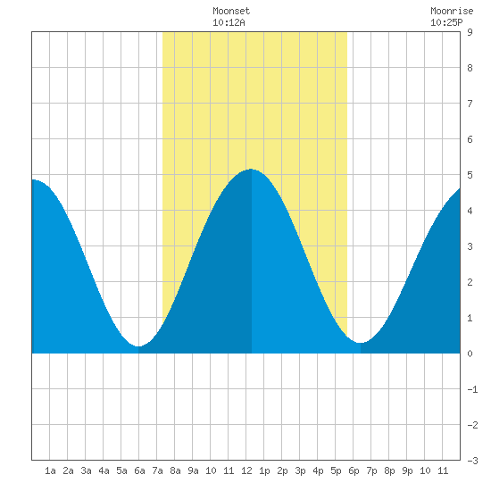 Pennys Creek tide chart for Saturday, January 18, 2025
