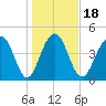 Pennys Creek tide chart for Saturday, January 18, 2025