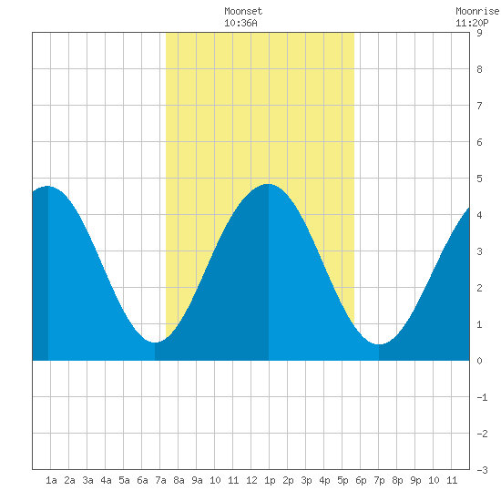 Pennys Creek tide chart for Sunday, January 19, 2025
