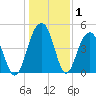 Pennys Creek tide chart for Wednesday, January 1, 2025