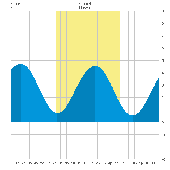 Pennys Creek tide chart for Monday, January 20, 2025