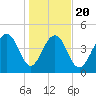 Pennys Creek tide chart for Monday, January 20, 2025