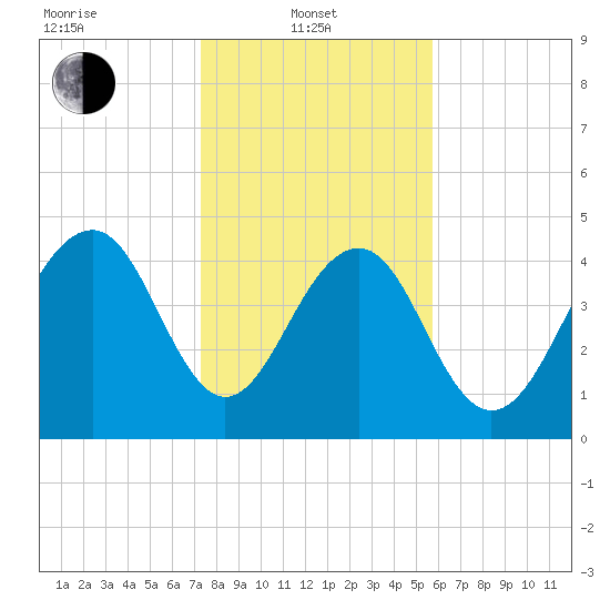 Pennys Creek tide chart for Tuesday, January 21, 2025