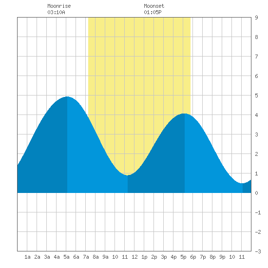 Pennys Creek tide chart for Friday, January 24, 2025