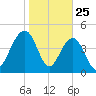 Pennys Creek tide chart for Saturday, January 25, 2025