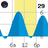 Pennys Creek tide chart for Wednesday, January 29, 2025
