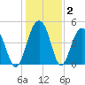 Pennys Creek tide chart for Thursday, January 2, 2025