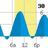 Pennys Creek tide chart for Thursday, January 30, 2025