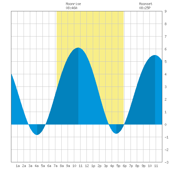 Pennys Creek tide chart for Friday, January 31, 2025