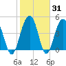 Pennys Creek tide chart for Friday, January 31, 2025