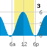 Pennys Creek tide chart for Friday, January 3, 2025