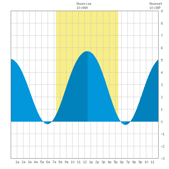 Pennys Creek tide chart for Saturday, January 4, 2025