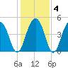 Pennys Creek tide chart for Saturday, January 4, 2025