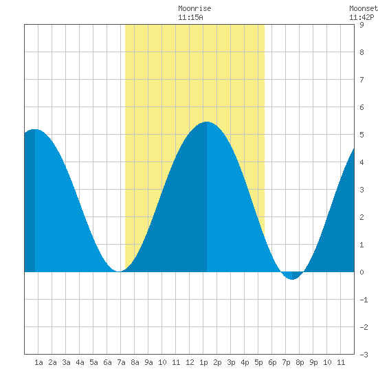 Pennys Creek tide chart for Sunday, January 5, 2025