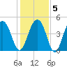 Pennys Creek tide chart for Sunday, January 5, 2025