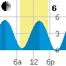 Pennys Creek tide chart for Monday, January 6, 2025