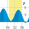 Pennys Creek tide chart for Tuesday, January 7, 2025