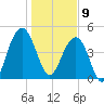 Pennys Creek tide chart for Thursday, January 9, 2025