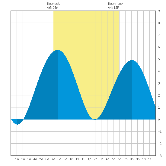 Pennys Creek tide chart for Monday, February 10, 2025