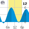 Pennys Creek tide chart for Wednesday, February 12, 2025