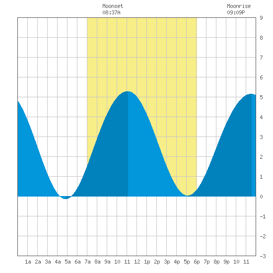 Pennys Creek tide chart for Saturday, February 15, 2025